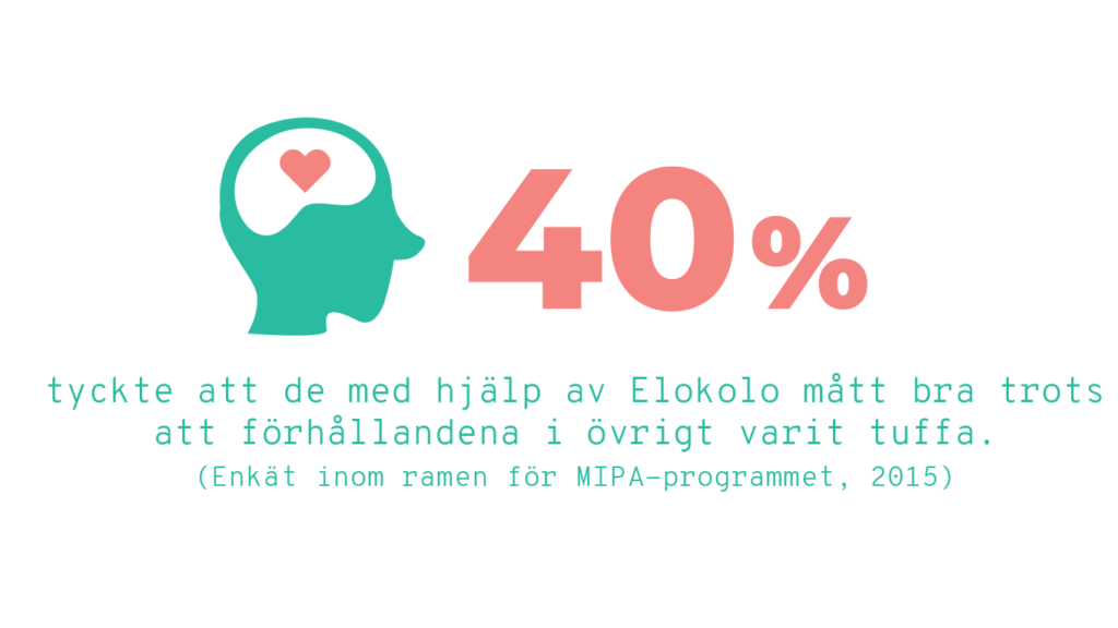 Text: 40% tyckte att de med hjälp av Elokolo mått bra trots att förhållandena i överigt varit tuffa. (Enkät inom rame för MIPA-programmet, 2015)