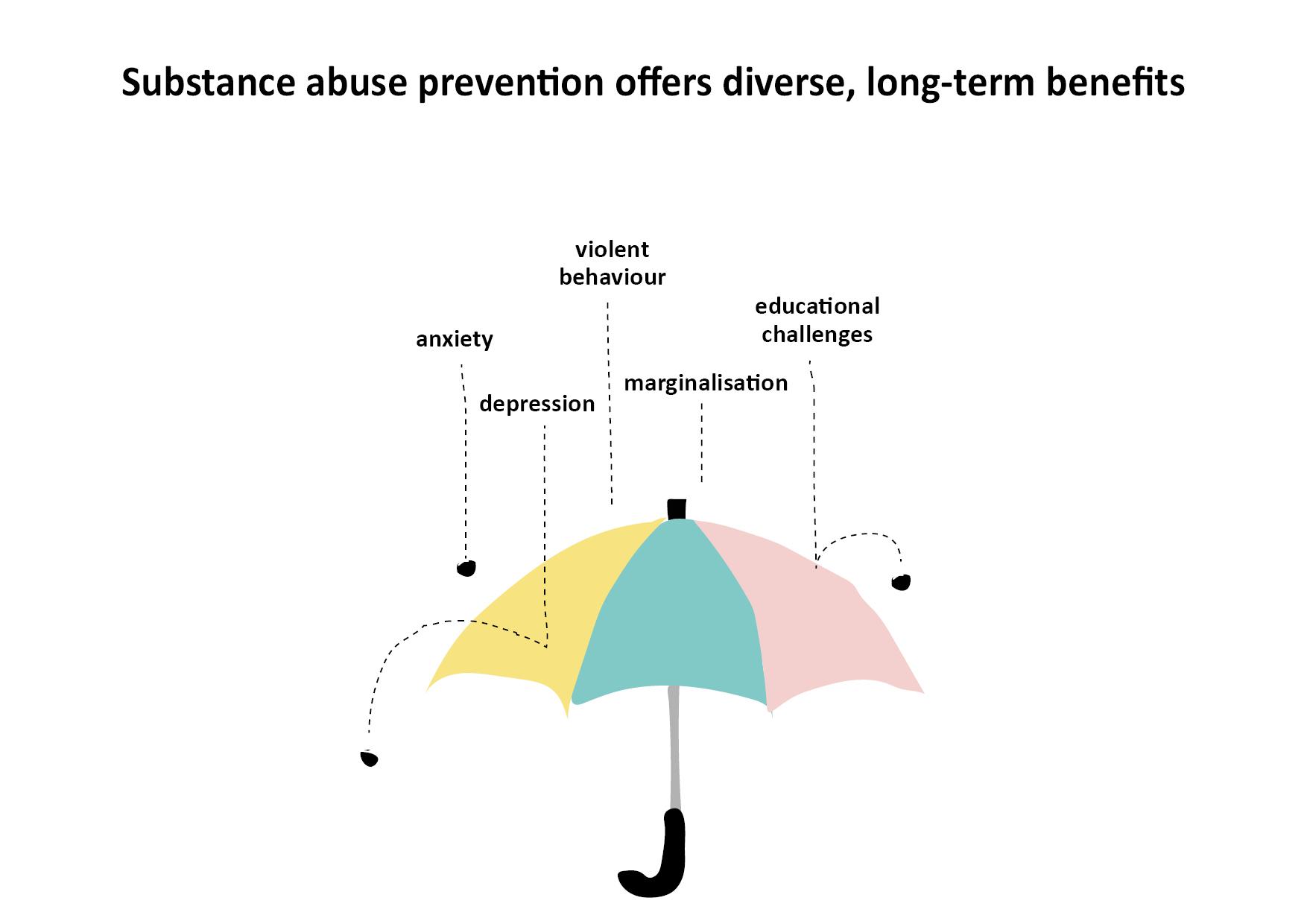 Infographer: Substance abuse prevention offers diverse and long-term benefits. Substance abuse prevention reduces e.g. anxiety, depression, violent behavior, marginalisation and educational challenges.