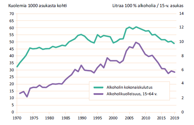 Kuvaajassa esitetty kuolemat 1000 asukasta kohti suhteessa alkoholin kokonaiskulutukseen (100% alkoholia) / 15-vuotias asukas.