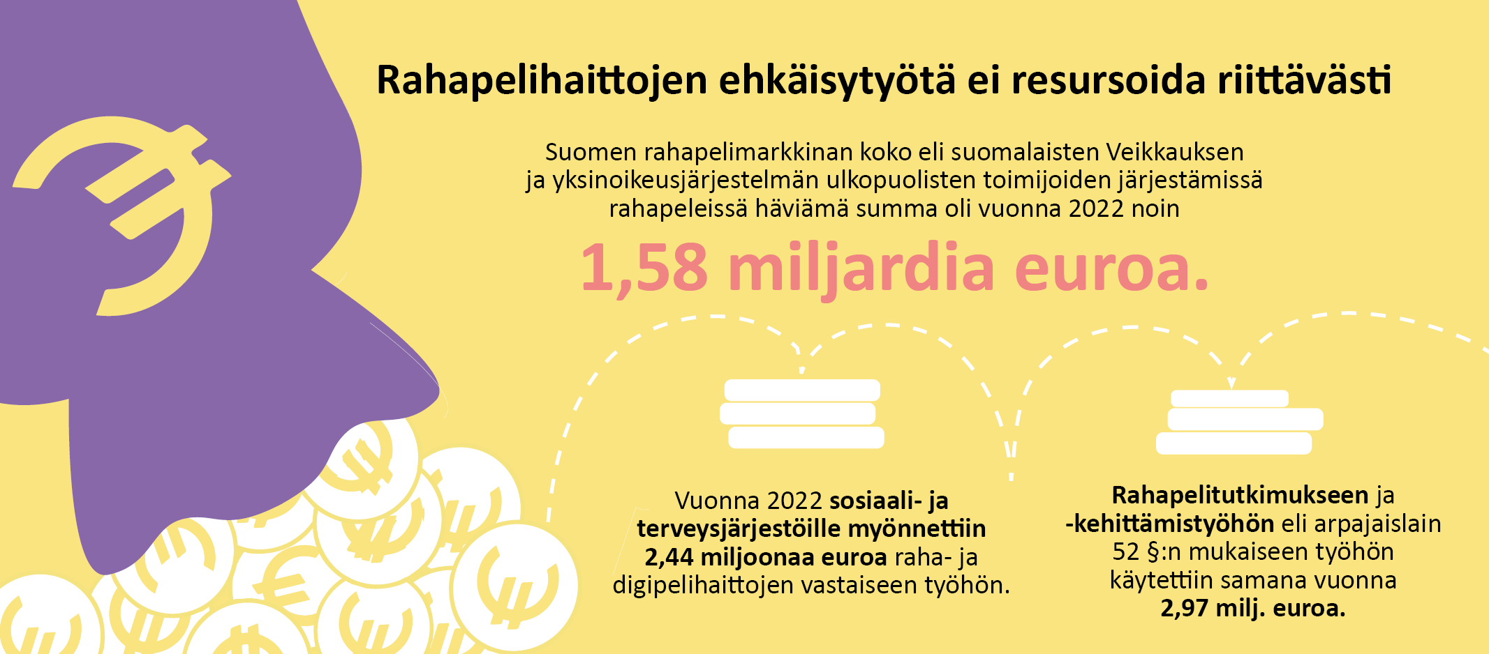 Suomen rahapelimarkkinan koko eli suomalaisten Veikkauksen  ja yksinoikeusjärjestelmän ulkopuolisten toimijoiden järjestämissä  rahapeleissä häviämä summa oli vuonna 2022 noin 1,58 miljardia euroa. Vuonna 2022 sosiaali- ja  terveysjärjestöille myönnettiin  2,44 miljoonaa euroa raha- ja  digipelihaittojen vastaiseen työhön. Rahapelitutkimukseen ja  -kehittämistyöhön eli arpajaislain  52 §:n mukaiseen työhön  käytettiin samana vuonna  2,97 milj. euroa. 