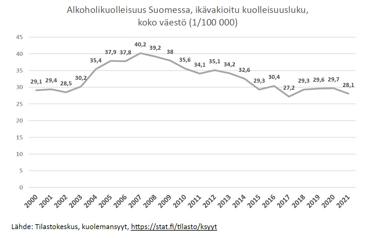 Graafiikka kuvaa alkoholikuolleisuutta Suomessa, siinä on ikävakioitu kuolleisuusluku, koko väestö (1/100 000). Esimerkiksi vunna 2000 luku on ollut 29 ihmistä 1000:ta kohden, vuonna 2007 luku on ollut 40 ihmistä ja taas vuonna 2021 luku on ollut 28 ihmistä tuhatta kohden.