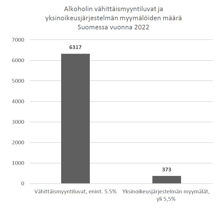 Alkoholin vähittäismyyntiluvat (6317 kpl) ja yksinoikeusjärjestelmän myymälöiden määrä (373 kpl) Suomessa vuonna 2022. Kuva on pylväsgrafiikka.